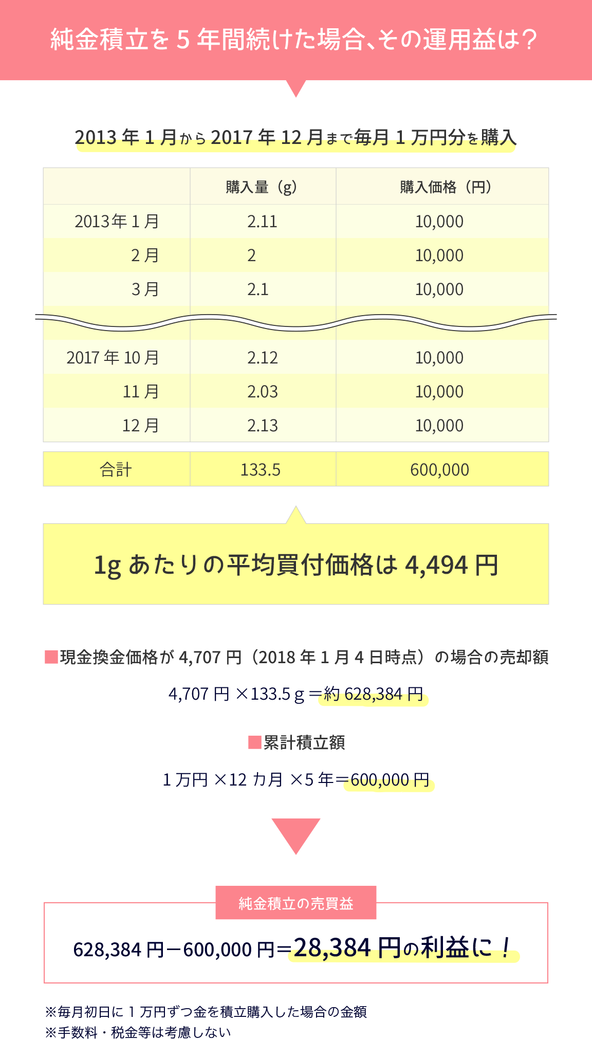 純金積立を5年間続けた場合、その運用益は?